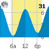 Huntington Bay tide chart for Sunday, May 31, 2026