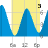 Huntington Bay tide chart for Sunday, May 3, 2026