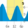 Huntington Bay tide chart for Tuesday, May 5, 2026