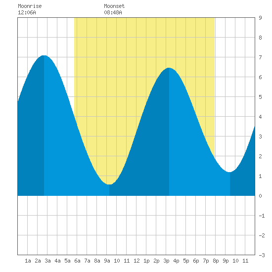 Huntington Bay tide chart for Wednesday, May 6, 2026