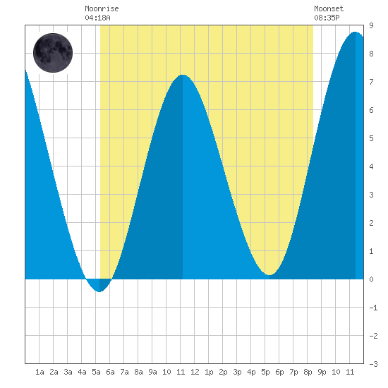 Huntington Bay tide chart for Sunday, June 14, 2026