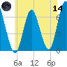 Huntington Bay tide chart for Sunday, June 14, 2026