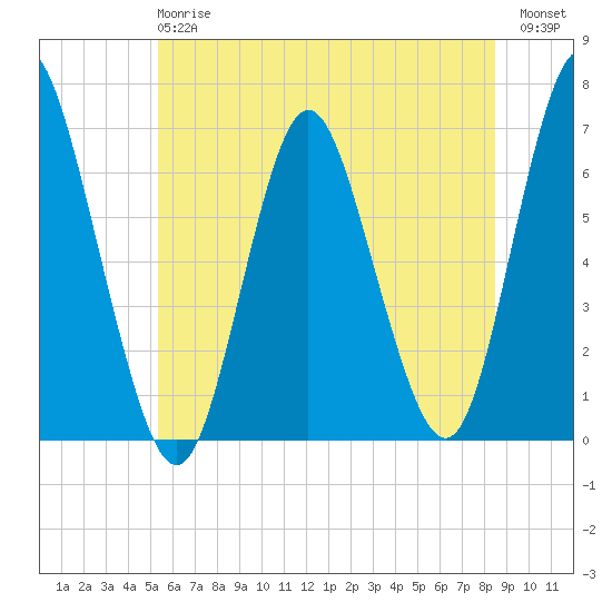 Huntington Bay tide chart for Monday, June 15, 2026