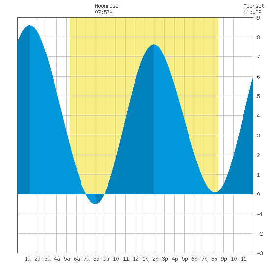 Huntington Bay tide chart for Wednesday, June 17, 2026