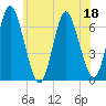 Huntington Bay tide chart for Thursday, June 18, 2026