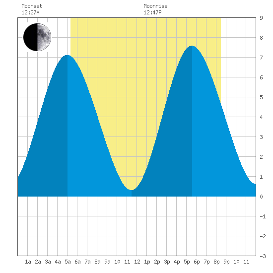 Huntington Bay tide chart for Sunday, June 21, 2026