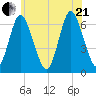 Huntington Bay tide chart for Sunday, June 21, 2026