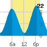 Huntington Bay tide chart for Monday, June 22, 2026