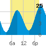Huntington Bay tide chart for Thursday, June 25, 2026