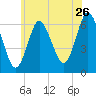 Huntington Bay tide chart for Friday, June 26, 2026