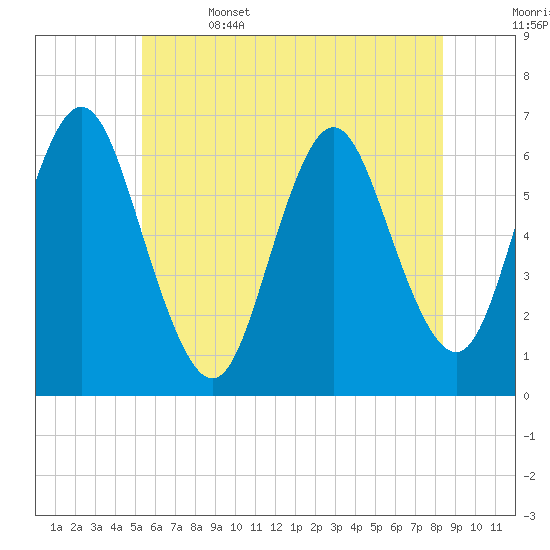 Huntington Bay tide chart for Thursday, June 4, 2026