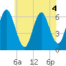 Huntington Bay tide chart for Thursday, June 4, 2026