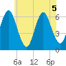 Huntington Bay tide chart for Friday, June 5, 2026