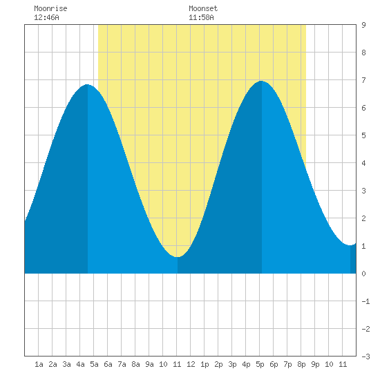 Huntington Bay tide chart for Sunday, June 7, 2026