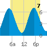 Huntington Bay tide chart for Sunday, June 7, 2026