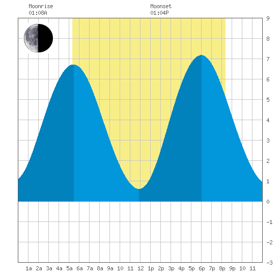 Huntington Bay tide chart for Monday, June 8, 2026
