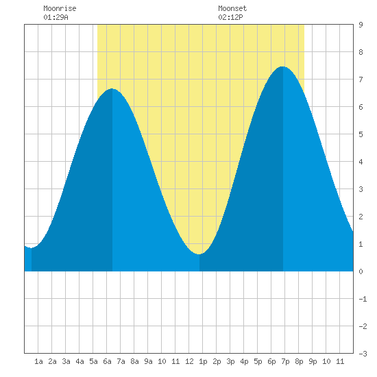 Huntington Bay tide chart for Tuesday, June 9, 2026