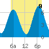 Huntington Bay tide chart for Tuesday, June 9, 2026