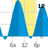 Lobeco tide chart for Tuesday, January 12, 2021