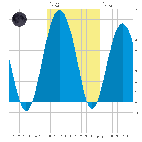 Lobeco tide chart for Wednesday, January 13, 2021