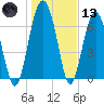Lobeco tide chart for Wednesday, January 13, 2021