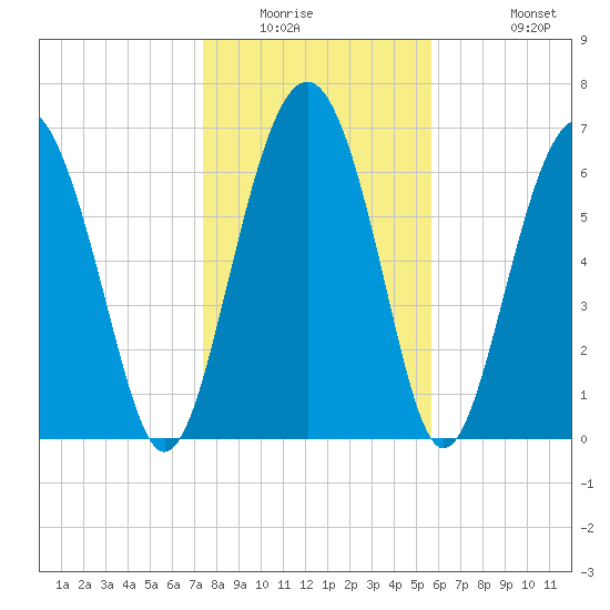 Lobeco tide chart for Saturday, January 16, 2021
