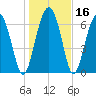 Lobeco tide chart for Saturday, January 16, 2021