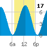 Lobeco tide chart for Sunday, January 17, 2021