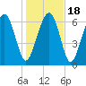 Lobeco tide chart for Monday, January 18, 2021