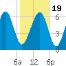 Lobeco tide chart for Tuesday, January 19, 2021
