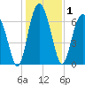 Lobeco tide chart for Friday, January 1, 2021