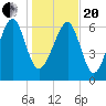 Lobeco tide chart for Wednesday, January 20, 2021