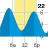 Lobeco tide chart for Friday, January 22, 2021