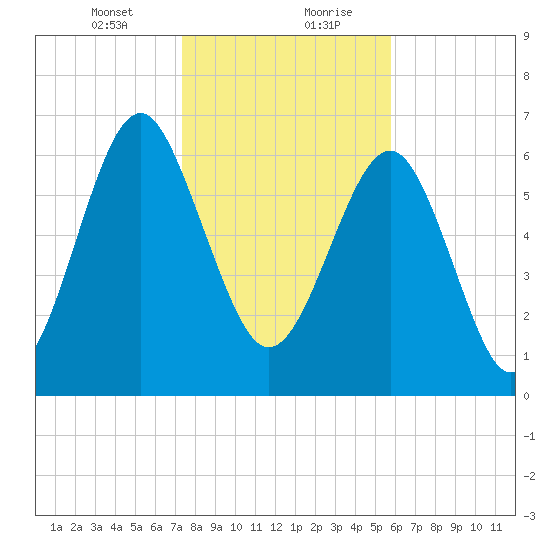 Lobeco tide chart for Saturday, January 23, 2021