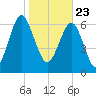 Lobeco tide chart for Saturday, January 23, 2021