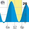 Lobeco tide chart for Thursday, January 28, 2021