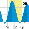Lobeco tide chart for Friday, January 29, 2021