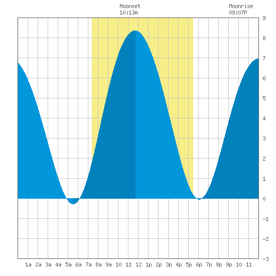 Lobeco tide chart for Saturday, January 2, 2021