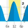 Lobeco tide chart for Saturday, January 2, 2021