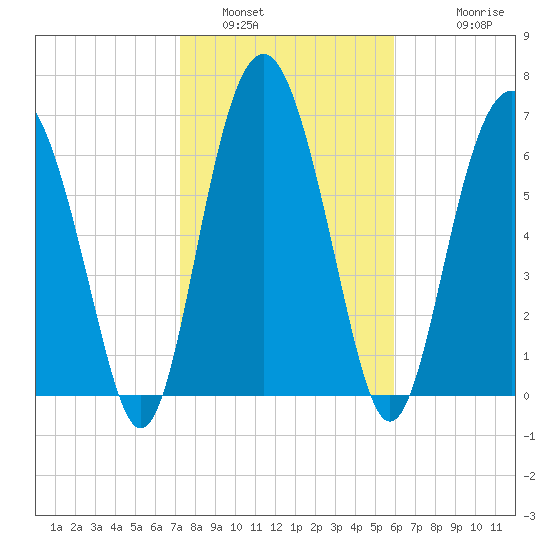 Lobeco tide chart for Sunday, January 31, 2021