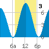 Lobeco tide chart for Sunday, January 3, 2021