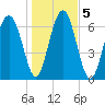 Lobeco tide chart for Tuesday, January 5, 2021