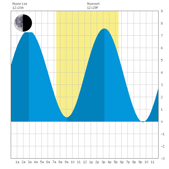 Lobeco tide chart for Wednesday, January 6, 2021