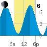 Lobeco tide chart for Wednesday, January 6, 2021