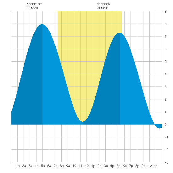 Lobeco tide chart for Friday, January 8, 2021