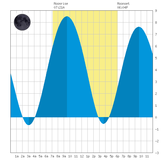 Lobeco tide chart for Thursday, February 11, 2021