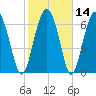 Lobeco tide chart for Sunday, February 14, 2021