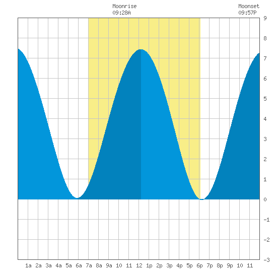 Lobeco tide chart for Monday, February 15, 2021