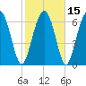 Lobeco tide chart for Monday, February 15, 2021