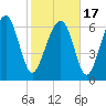 Lobeco tide chart for Wednesday, February 17, 2021